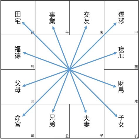 對宮怎麼看|紫微斗數名詞解釋：三方四正 同宮 會照 對宮 相夾 廟陷